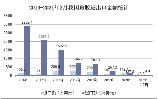 2014-2021年2月我国鱼胶进出口金额统计
