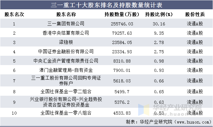 三一重工十大股东排名及持股数量统计表