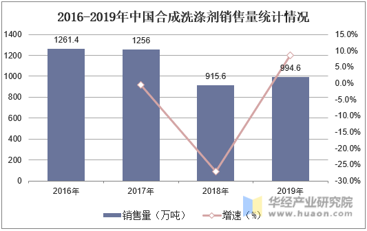 2016-2019年中国合成洗涤剂销售量统计情况