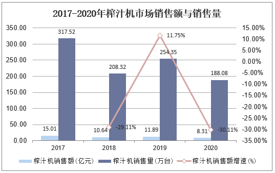 2017-2020年榨汁机市场销售额与销售量