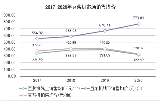 2017-2020年豆浆机市场销售均价