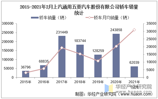 2015-2021年2月上汽通用五菱汽车股份有限公司轿车销量统计