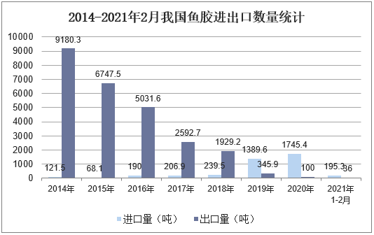 2014-2021年2月我国鱼胶进出口数量统计