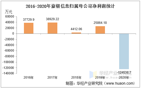 2016-2020年旋极信息归属母公司净利润统计