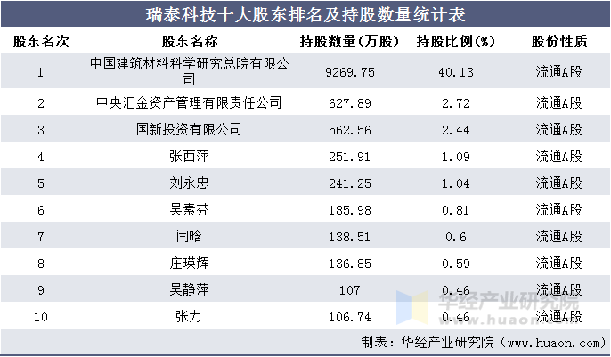 瑞泰科技十大股东排名及持股数量统计表