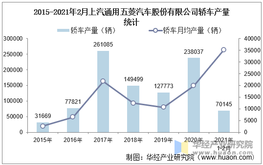 2015-2021年2月上汽通用五菱汽车股份有限公司轿车产量统计