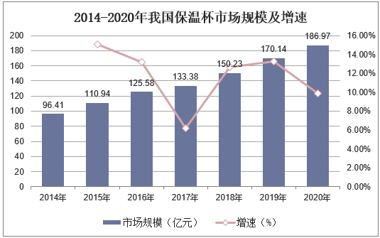 2014-2020年我国保温杯市场规模及增速