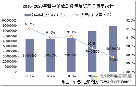 2016-2020年新华保险总负债及资产负债率统计