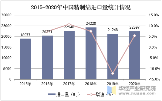 2015-2020年中国精制绵进口量统计情况