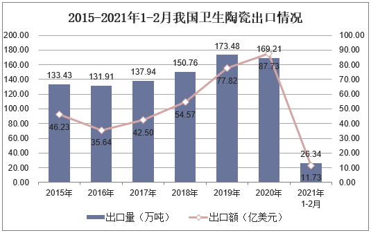 2015-2021年1-2月我国卫生陶瓷出口情况