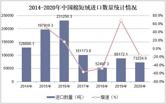 2014-2020年中国棉短绒进口数量统计情况