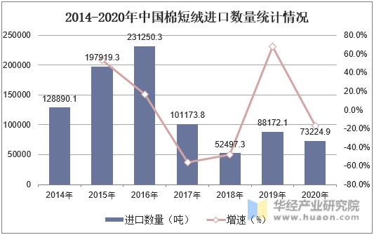 2014-2020年中国棉短绒进口数量统计情况