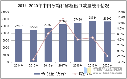 2014-2020年中国冰箱和冰柜出口数量统计情况