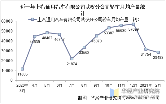 近一年上汽通用汽车有限公司武汉分公司轿车月均产量统计