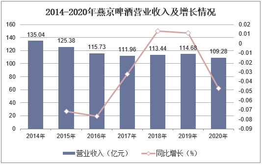 2014-2020年燕京啤酒营业收入及增长情况