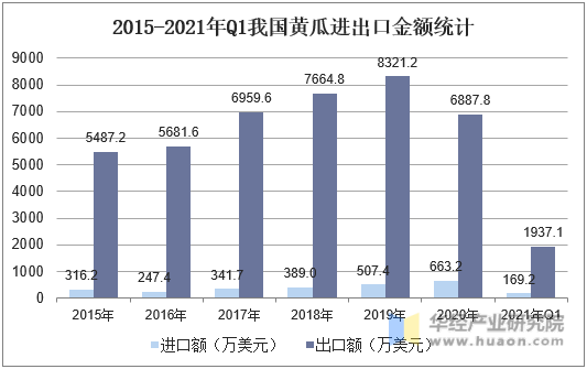 2015-2021年Q1我国黄瓜进出口金额统计