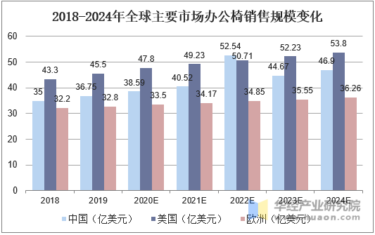 2018-2024年全球主要市场办公椅销售规模变化