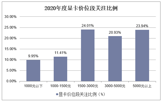 2020年度显卡价位段关注比例