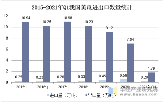 2015-2021年Q1我国黄瓜进出口数量统计