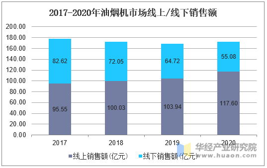 2017-2020年油烟机市场线上/线下销售额