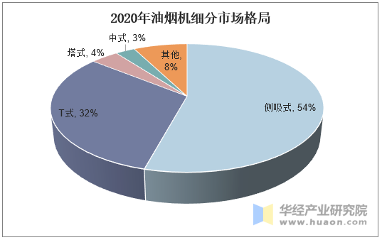 2020年油烟机细分市场格局