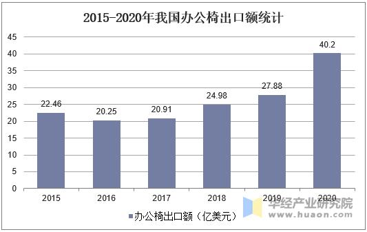 2015-2020年我国办公椅出口额统计