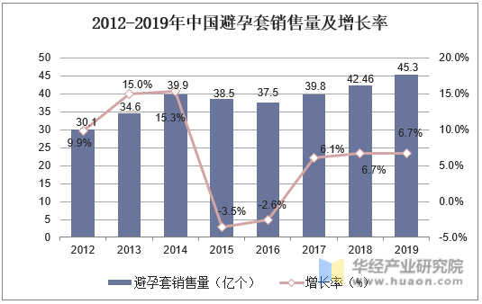 2012-2019年中国避孕套销售量及增长率