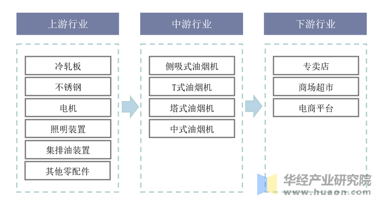 油烟机行业产业链