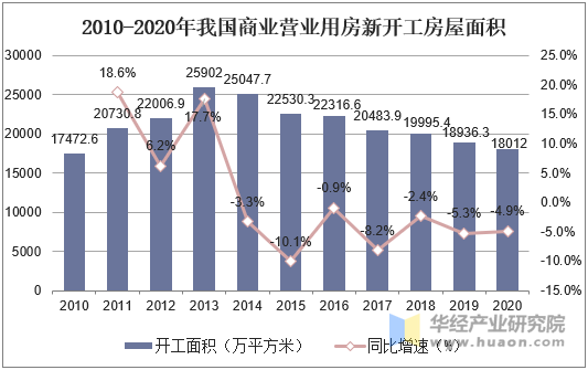 2010-2020年我国商业营业用房新开工房屋面积