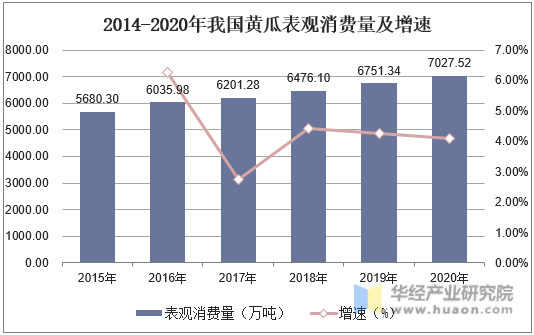 2014-2020年我国黄瓜表观消费量及增速