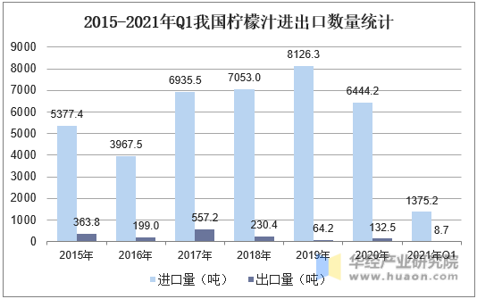 2015-2021年Q1我国柠檬汁进出口数量统计