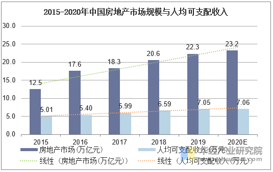 2015-2020年中国房地产市场规模与人均可支配收入