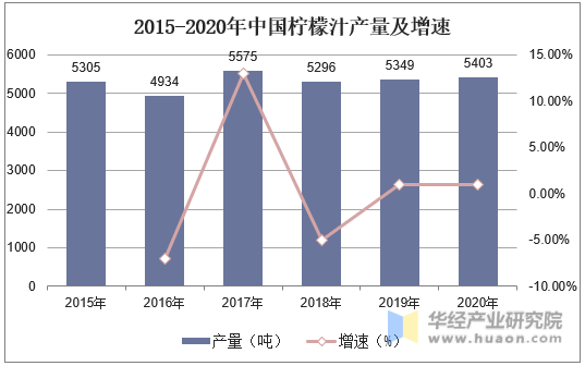 2015-2020年中国柠檬汁产量及增速