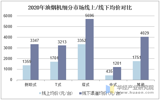 2020年油烟机细分市场线上/线下均价对比