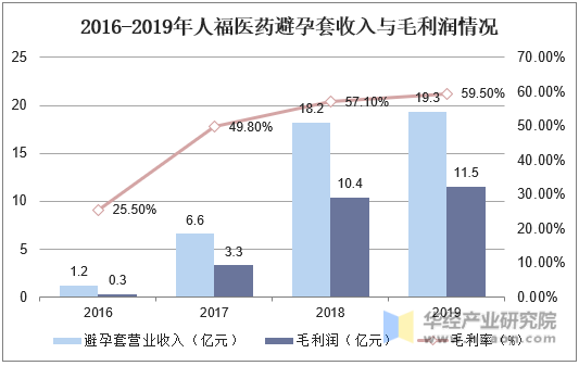 2016-2019年人福医药避孕套收入与毛利润情况