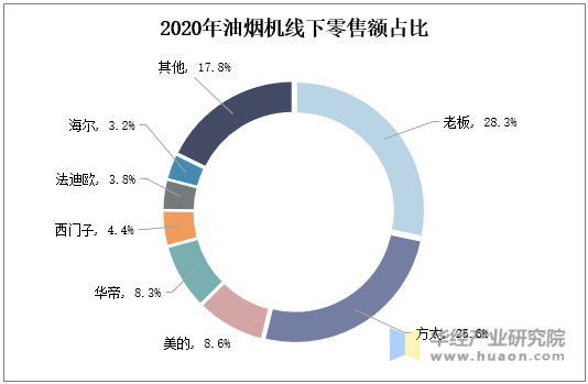 2020年油烟机线下零售额占比