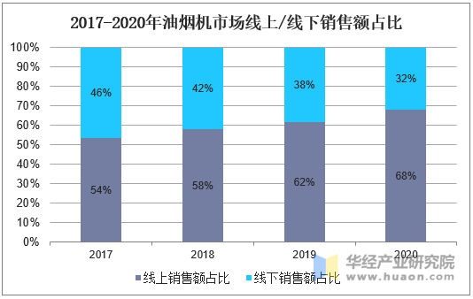 2017-2020年油烟机市场线上/线下销售额占比