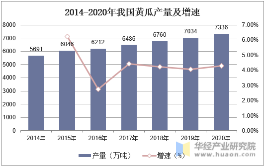 2014-2020年我国黄瓜产量及增速