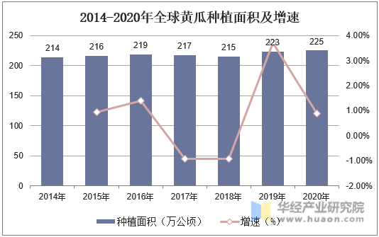 2014-2020年全球黄瓜种植面积及增速