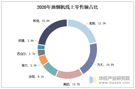 2020年油烟机线上零售额占比