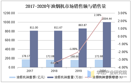 2017-2020年油烟机市场销售额与销售量