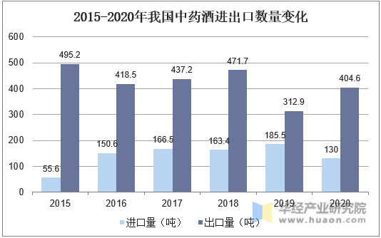 2015-2020年我国中药酒进出口数量变化