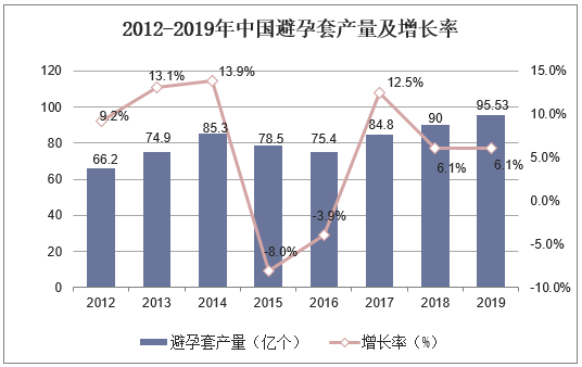 2012-2019年中国避孕套产量及增长率