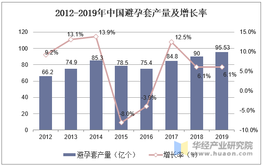 2012-2019年中国避孕套产量及增长率
