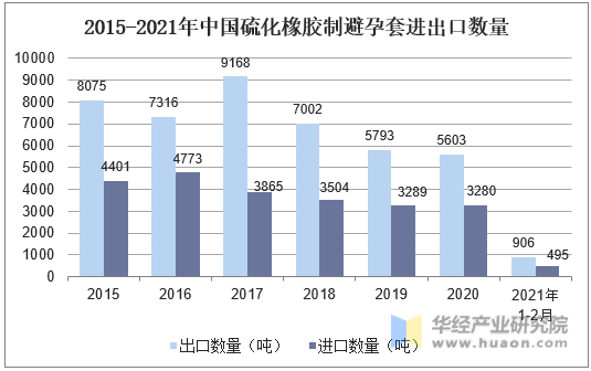 2015-2021年中国硫化橡胶制避孕套进出口数量