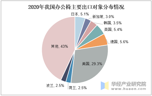 2020年我国办公椅主要出口对象分布情况