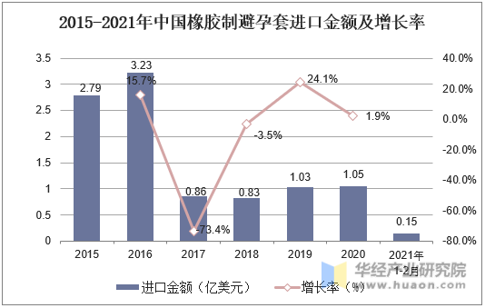 2015-2021年中国橡胶制避孕套进口金额及增长率