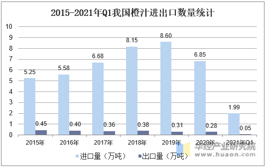 2015-2021年Q1我国橙汁进出口数量统计