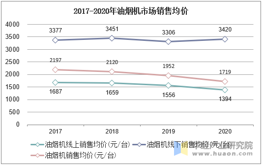 2017-2020年油烟机市场销售均价