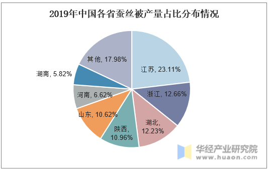 2019年中国各省蚕丝被产量占比分布情况